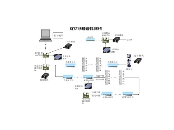 礦山尾礦庫(kù)大壩自動(dòng)化監(jiān)測(cè)系統(tǒng)
